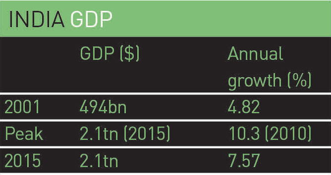 India-GDP