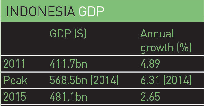 Indonesia-GDP