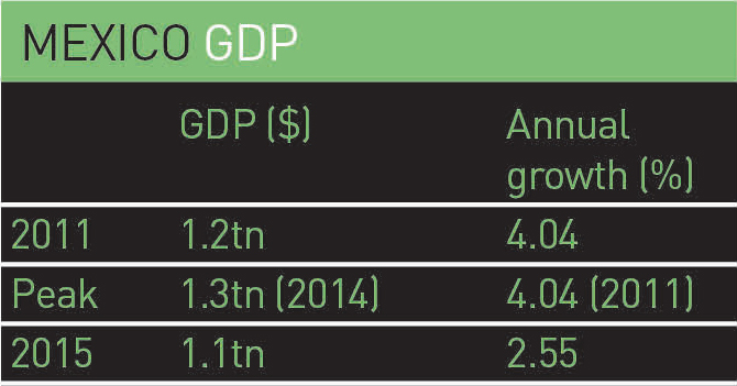 Mexico-GDP