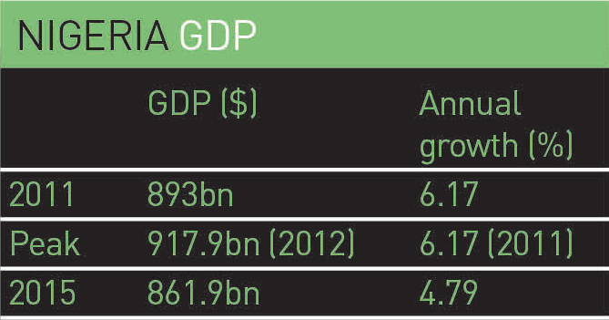 Nigeria-GDP