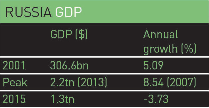 Russia-GDP