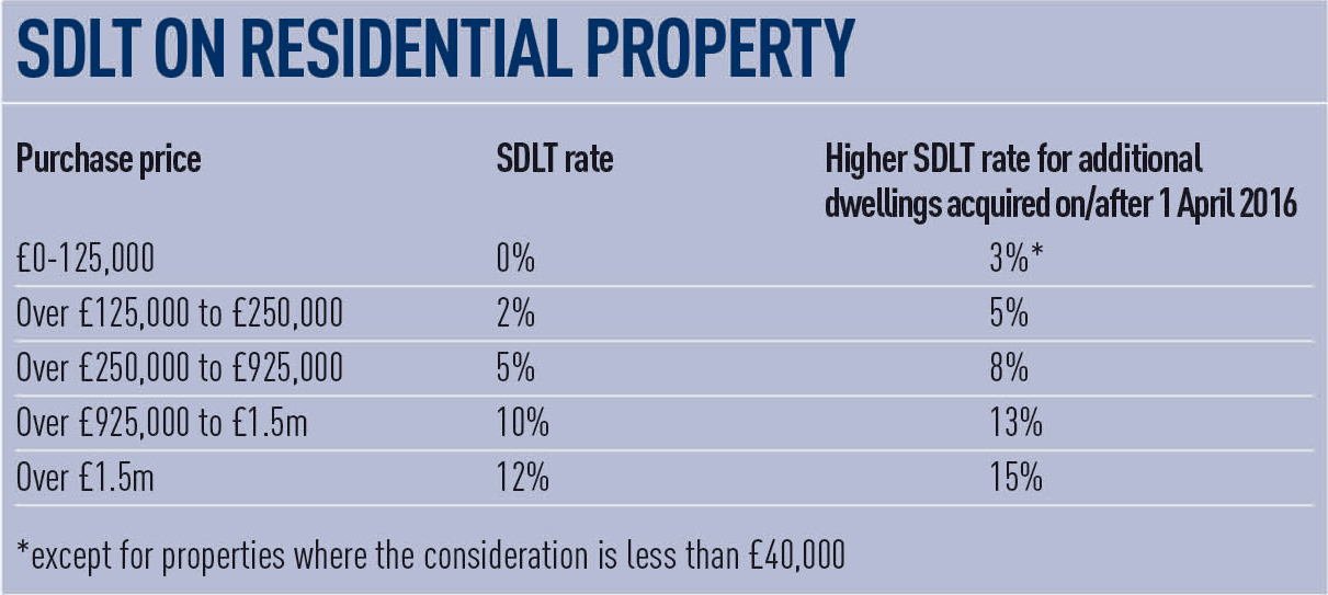 SDLT-on-resi