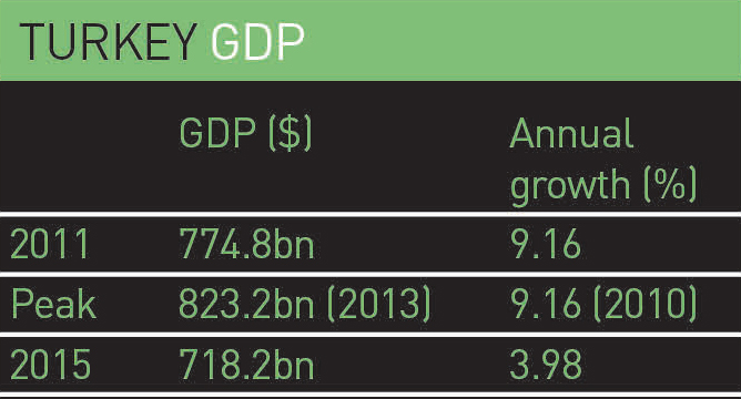 Turkey-GDP