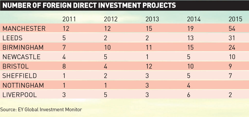 UKC-foreign-investment-projects