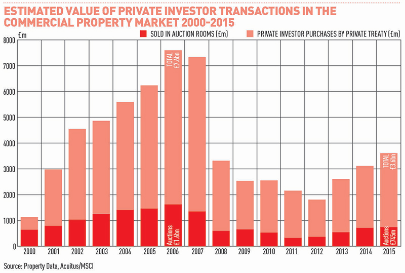 commercial-auction-graph