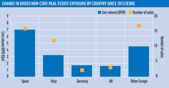 Change in gross non-core real estate exposure by country since 2013 (€bn)