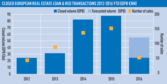 Closed European Real estATE loan & REO transactions 2012-2016 YTD (OPB €bn)