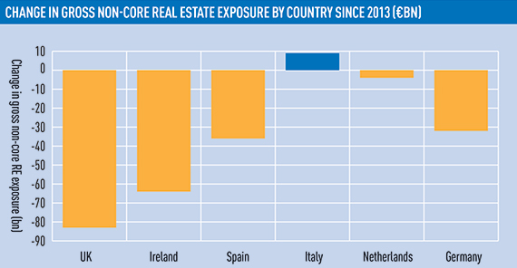 Change in gross non-core real estate exposure by country since 2013 (€bn)