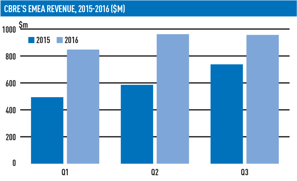 CBRE-EMEA-Revenue-2015-16