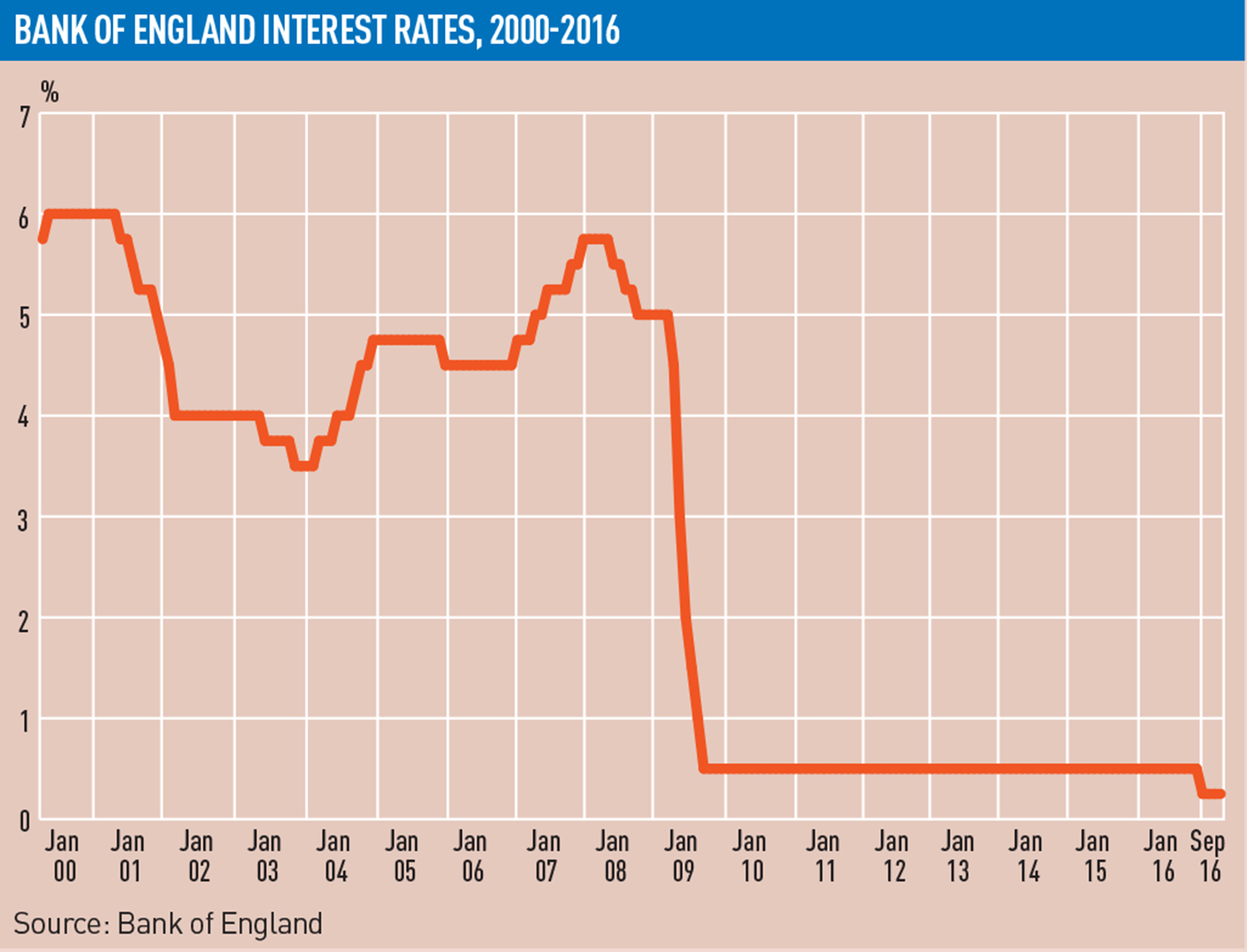Interest rates graph