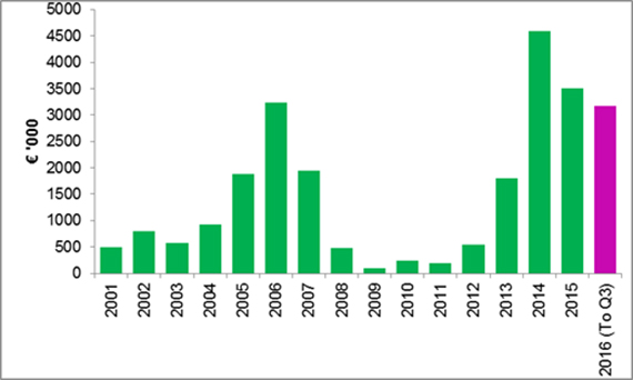 irish-investment