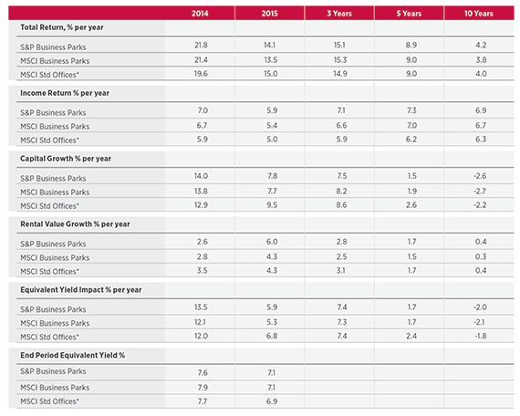 business-parks-table-570