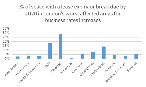 space-with-a-lease-expiry-or-break-due-by-2020