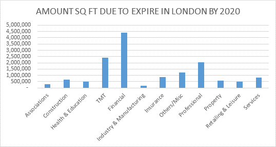 sq-ft-due-to-expire-in-london-by-2020