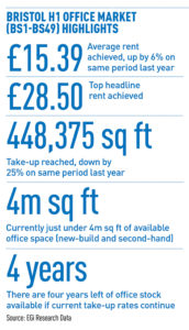 Bristol offices