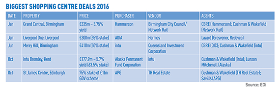 biggest shopping centre deals 2016