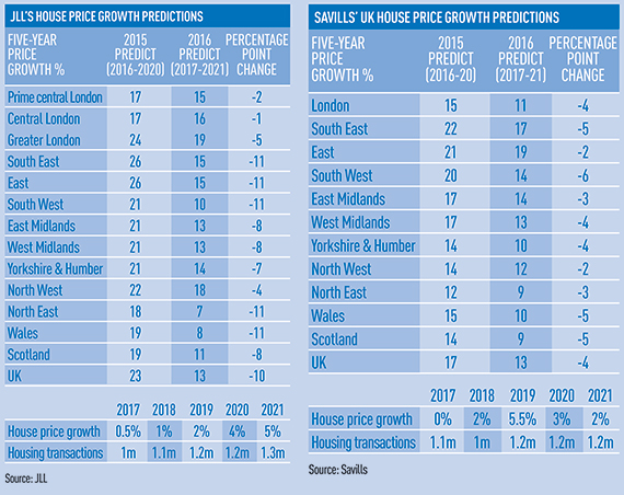 House price growth predictions