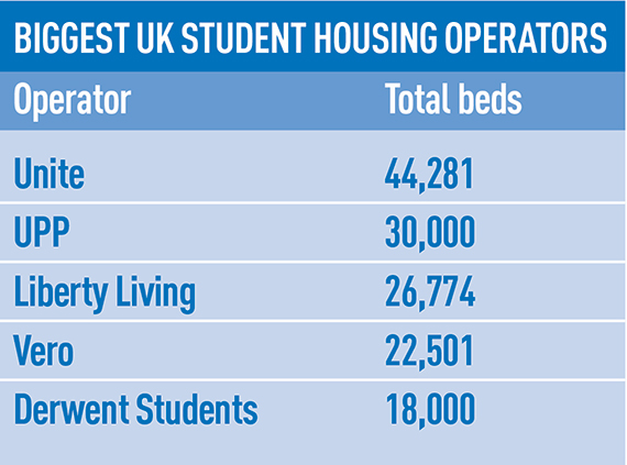 Biggest UK student housing operators