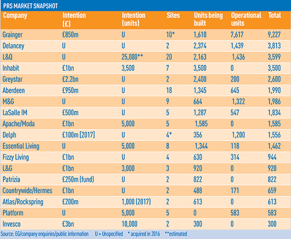 PRS market snapshot