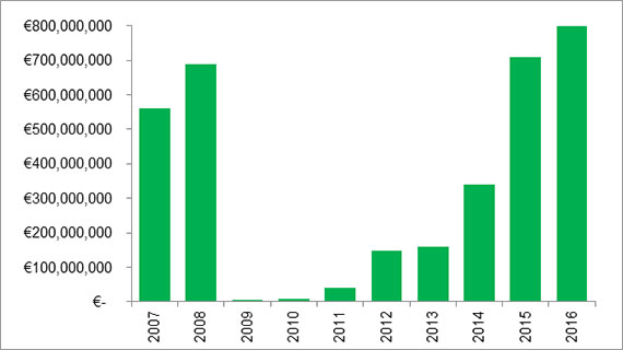 Irish hotels investment 2007-2016
