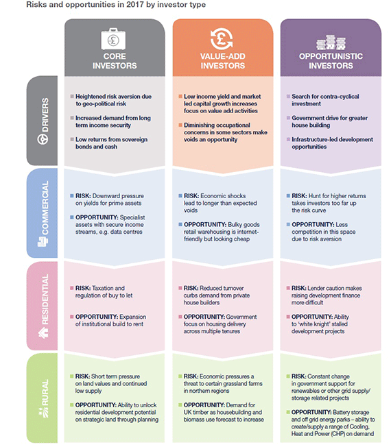 savills-risks-by-investor-type-570