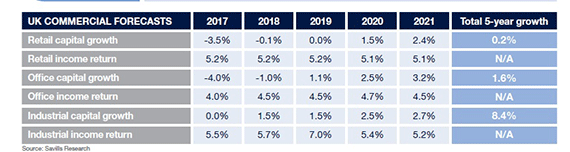 savills-commercial-forecasts-570