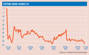 foxtons-share