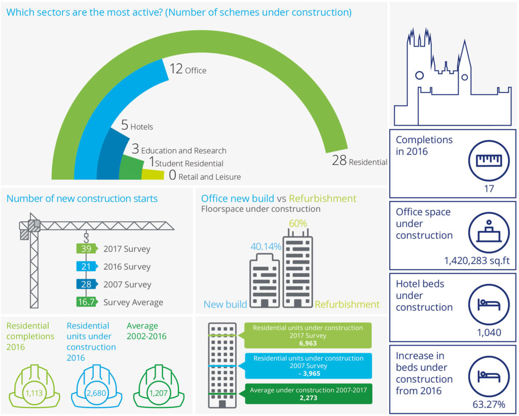 Manchester-development-snapshot-2017