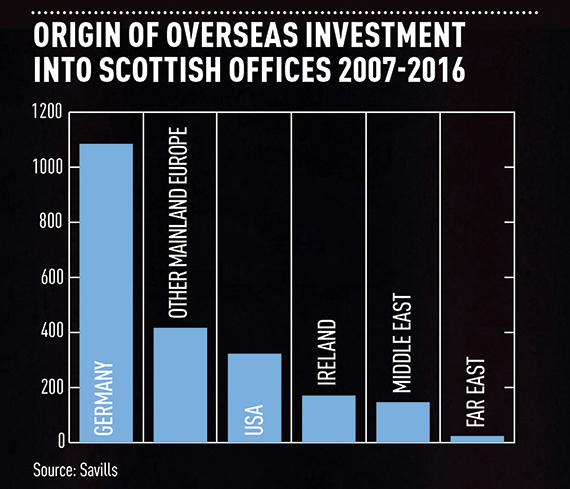 Origin of overseas investment into Scottish offices 2007-2016