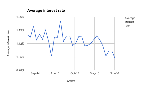 Average interest rate