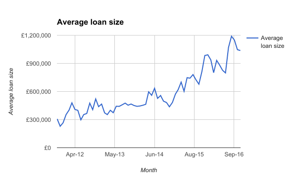 Average loan size