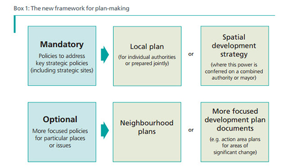 Local Plans Housing White Paper