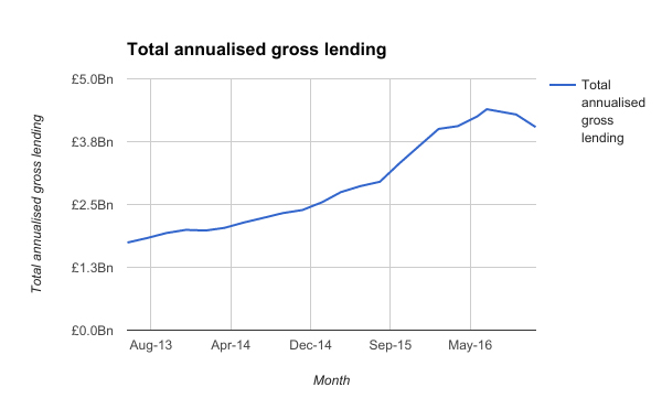 Total annualised gross lending