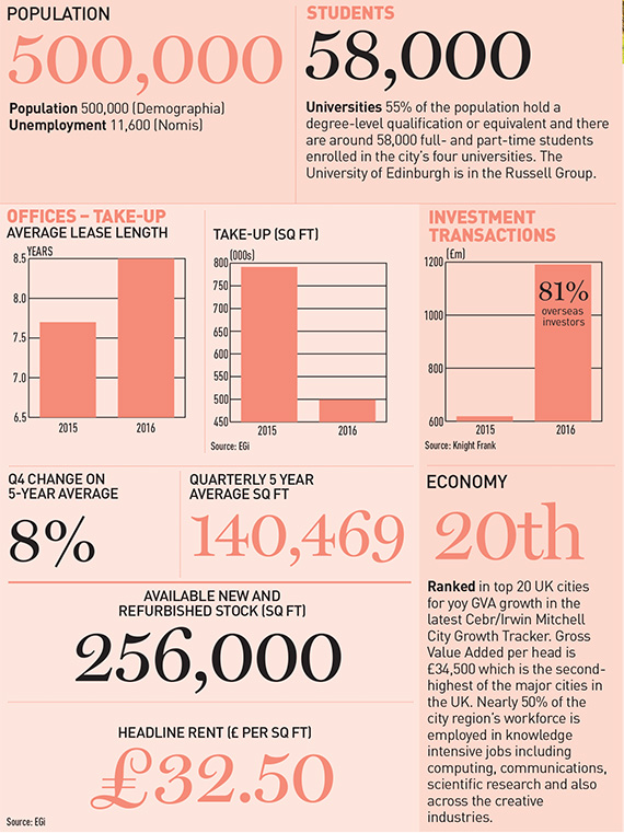 UK-Cities-Edinburgh-data (1)