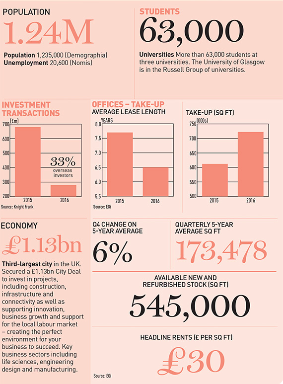 UK-Cities-Glasgow-data