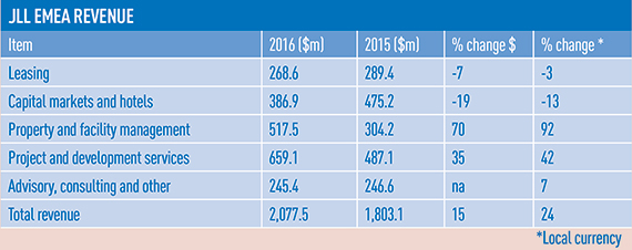 JLL EMEA revenue