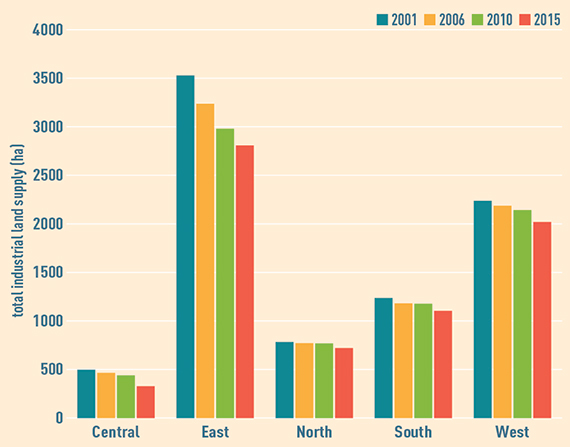 industrial-supply-2001-2015