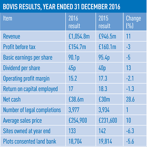 Bovis results, year ended 31 December 2016