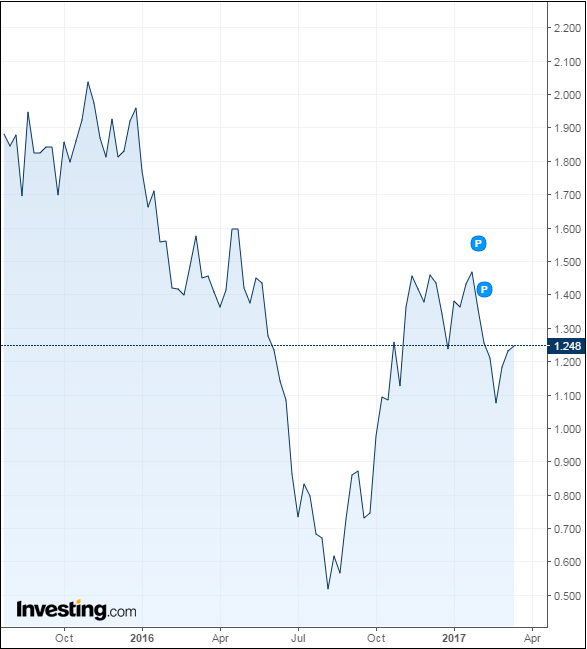 10-year yields