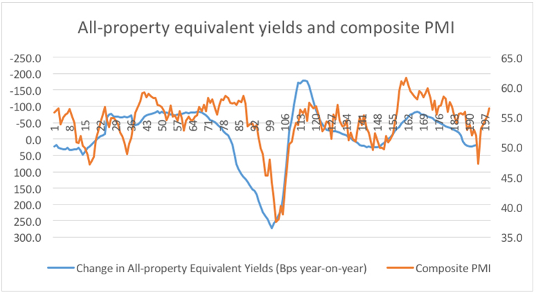 All-property-yields