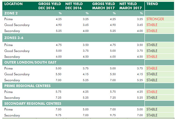 CBRE-yields