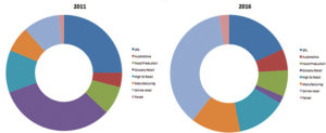 Source: Savills - The share of space leased by occupier type which shows the pronounced shift towards online retail over the last five years
