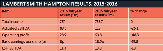 Lambert Smith Hampton results, 2015-2016