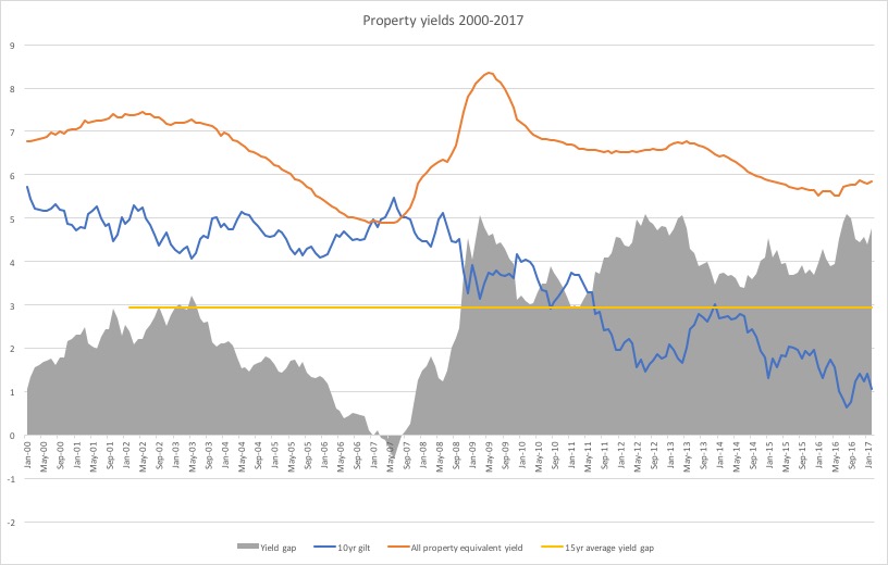 Property yields