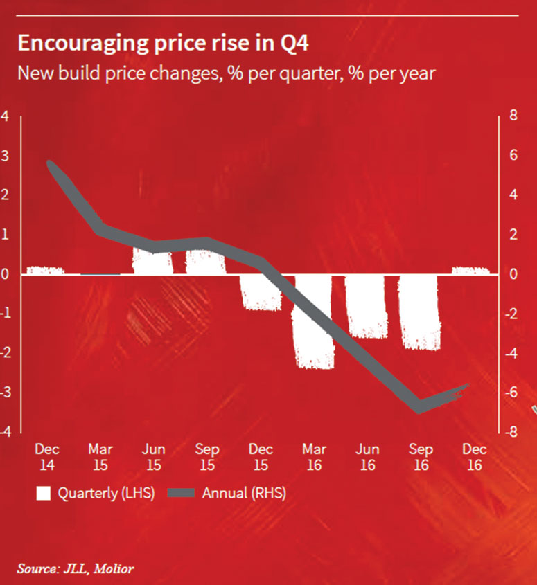 WP_170328---GRAPH-3-annual-and-quarterly-price-changes