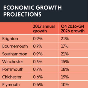 economic-growth-projections southampton
