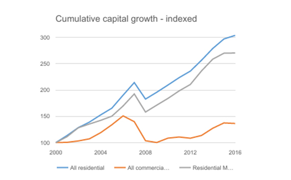 Cumulative capital growth