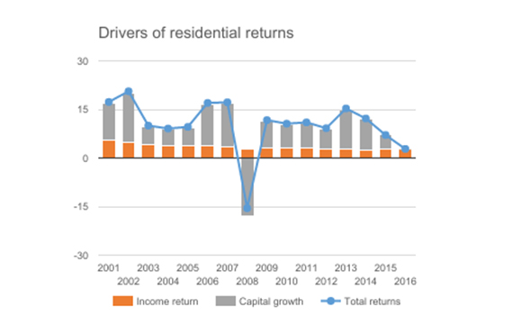 Drivers of residential returns