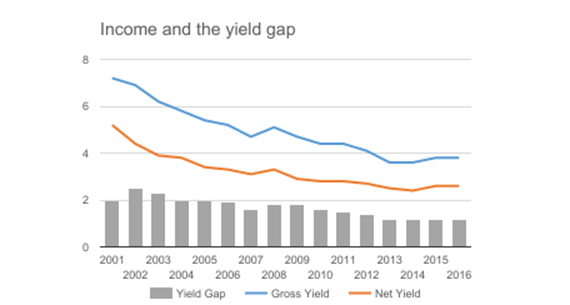 Income and the yield gap