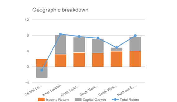 Geographic breakdown